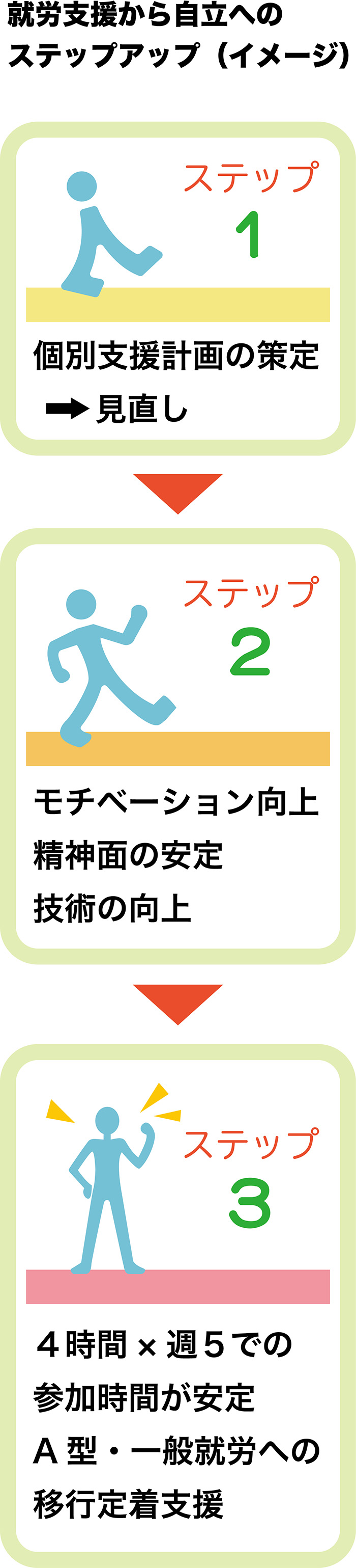 大阪にある就労支援B型事業所エー・サポートのえの、就労へのステップアップイメージ
