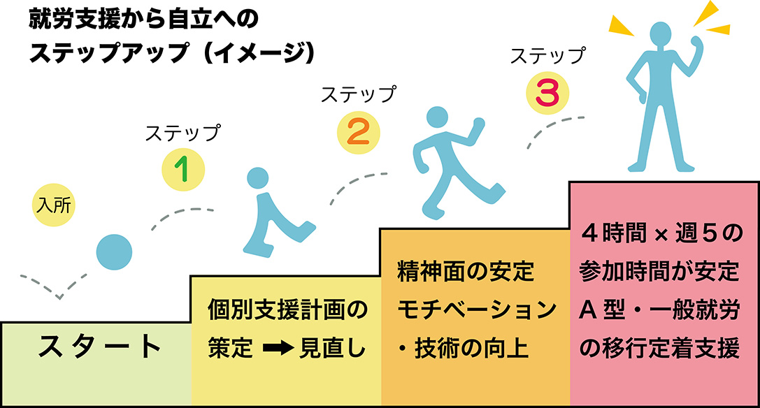 大阪にある就労支援B型事業所エー・サポートのえの、就労へのステップアップイメージ